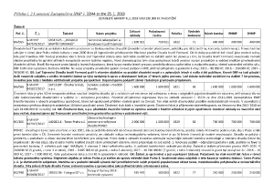 Příloha ZHMP č. 2 k usnesení ZHMP č. 33/44 ze dne 25. 1. 2018 - jednoleté granty nad 200.000 Kč - investiční