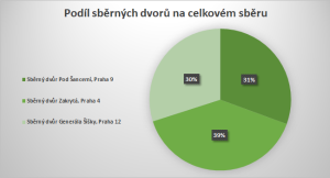 3695076_Podíl pražských SD na sběru tiskových kazet