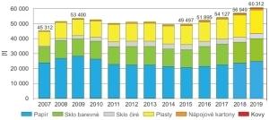 Graf - Množství tříděného sběru v ulicích a v domovním vybavení v letech 2007&#8211;2019 [t]