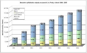 trideni_1998_2005_graf_jpg