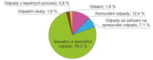 graf_odpady_produk_vPraze_podle_puvodu_2021_1229px