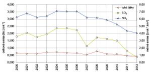 1858375_Graf Celkové a měrné plošné emise ze stacionárních zdrojů, Praha, 2000&#8211;2012