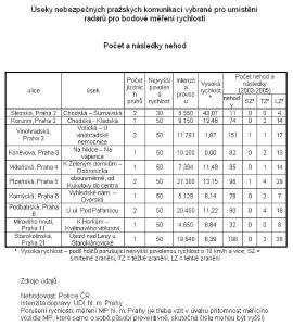 Úseky nebezpečných pražských komunikací vybrané pro umístění radarů pro poměrové měření rychlosti