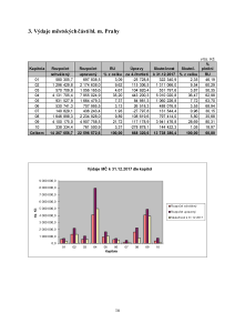 3 Výdaje rok 2017