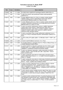 Prehled_usneseni_31-_Rada_HMP_2024_usnesení