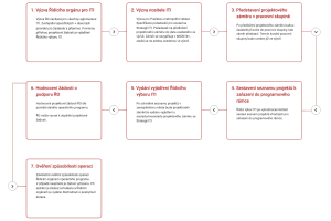 postup ziskani dotace (1)