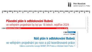 Průběh změny územního plánu pro Bubny.