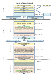 Schéma procesu pořizování změn UP