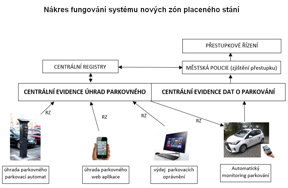 Nákres fungování systému nových zón placeného stání