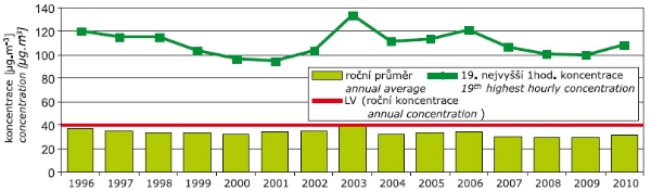 Obr. Stanice s nejvyššími hodnotami ročních průměrných koncentrací NO2, Praha, 2010