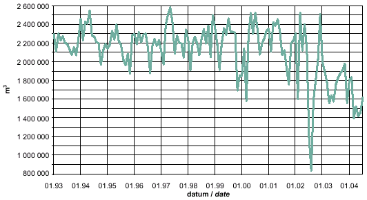 time dependence of water abstraction from classic sources in kárané 