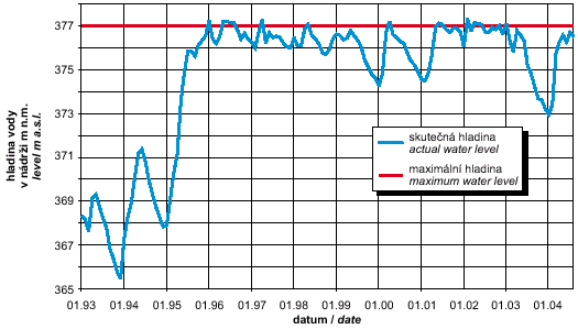 water level development in the water reservoir švihov 