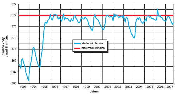 Obr. Vývoj výšky hladiny vody ve vodárenské nádrži Švihov 