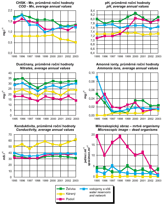 porovnání úpraven a vodovodní sítě z hlediska vybraných ukazatelů