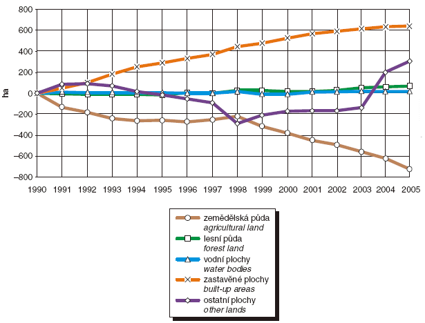 Obr. Úbytky a přírůstky ploch podle druhů pozemků