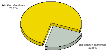 obr. výsadby ve stávajících lesích – celkem, 2005 