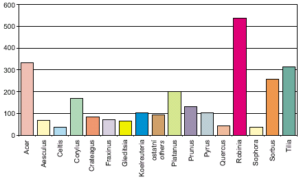 numbers of newly planted trees of genera