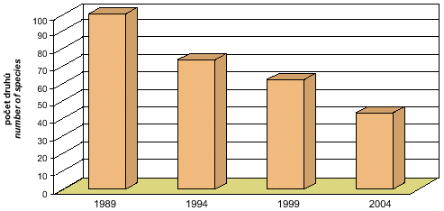 obr. vývoj populací obojživelníků 