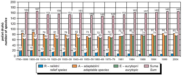 obr. prokopské údolí – počty druhů evidovaných a předpokládaných podle skupin a období