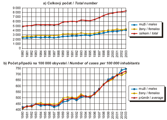 Obr. Počet hlášených zhoubných nádorů a novotvarů in situ 