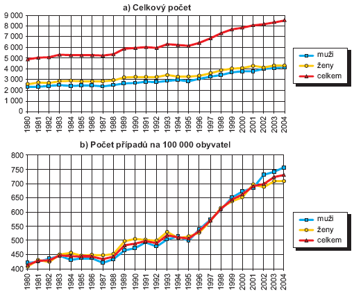 Obr. Počet hlášených zhoubných nádorů a novotvarů in situ