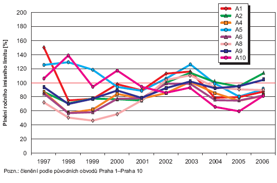 Obr. Plnění ročního imisního limitu (40 µg.m-3) pro suspendované částice frakce PM10 v letech 1997–2006