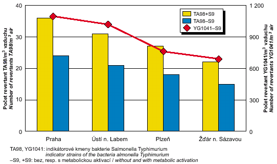 mutagenita suspendovaných částic frakce pm10 v ovzduší, medián hodnot, zimní období 2003/2004