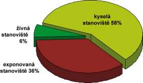 Les Hlásek, rozložení jednotlivých stanovišť