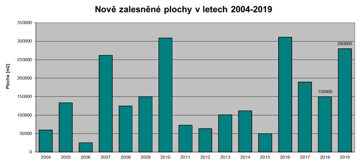 Výsadby lesního porostu v letech 2002 - 2019, graf