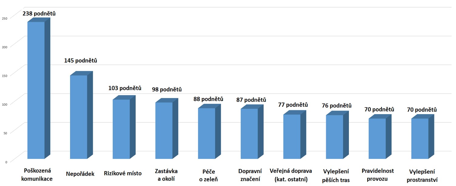 TOP 10 kategorií zmente.to dle zaslaných podnětů